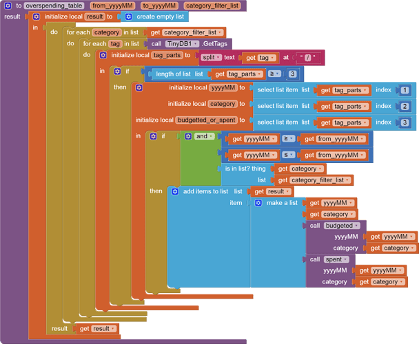 overspending_table