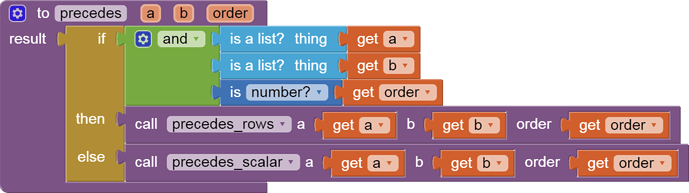 to precedes   a   b   order result