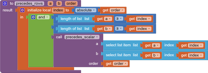 to precedes_rows   a   b   order result