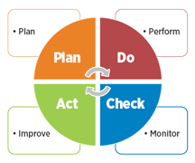 pdca cycle